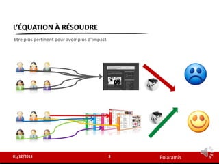 Polaramis
L’ÉQUATION À RÉSOUDRE
3
01/12/2013
Etre plus pertinent pour avoir plus d’impact
 