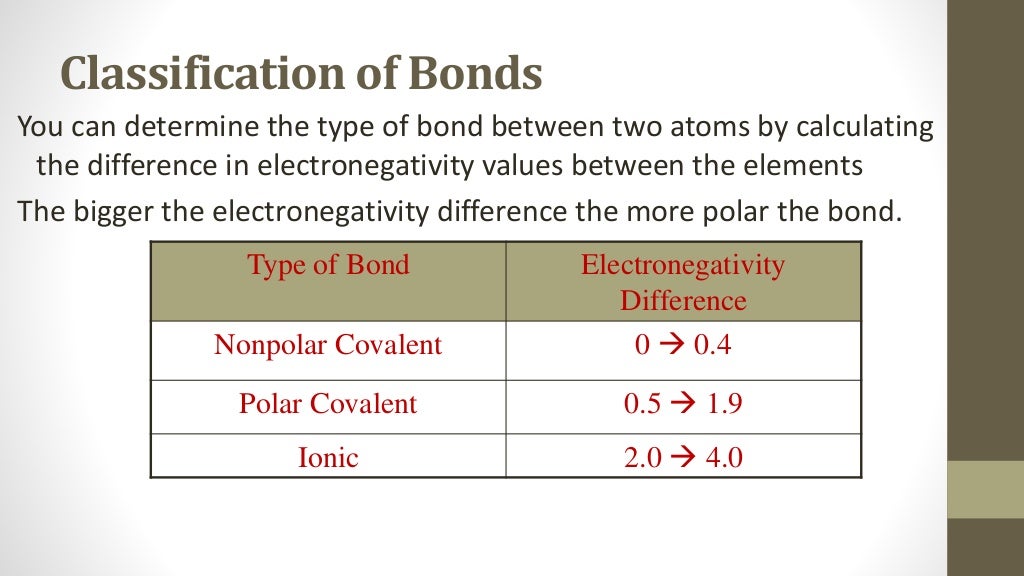 Polar and nonpolar bonds and polar molecules