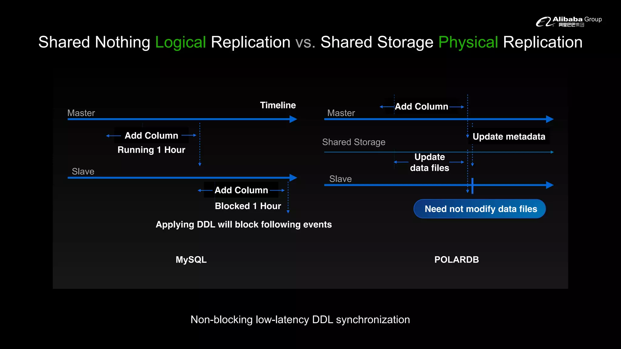 Shared Nothing Logical Replication vs. Shared Storage Physical Replication
Non-blocking low-latency DDL synchronization
Master
Slave
Timeline
Add Column
Running 1 Hour
Add Column
Blocked 1 Hour
Applying DDL will block following events
Add Column
Update
data ﬁles
Update metadata
Need not modify data ﬁles
MySQL POLARDB
Shared Storage
Master
Slave
 