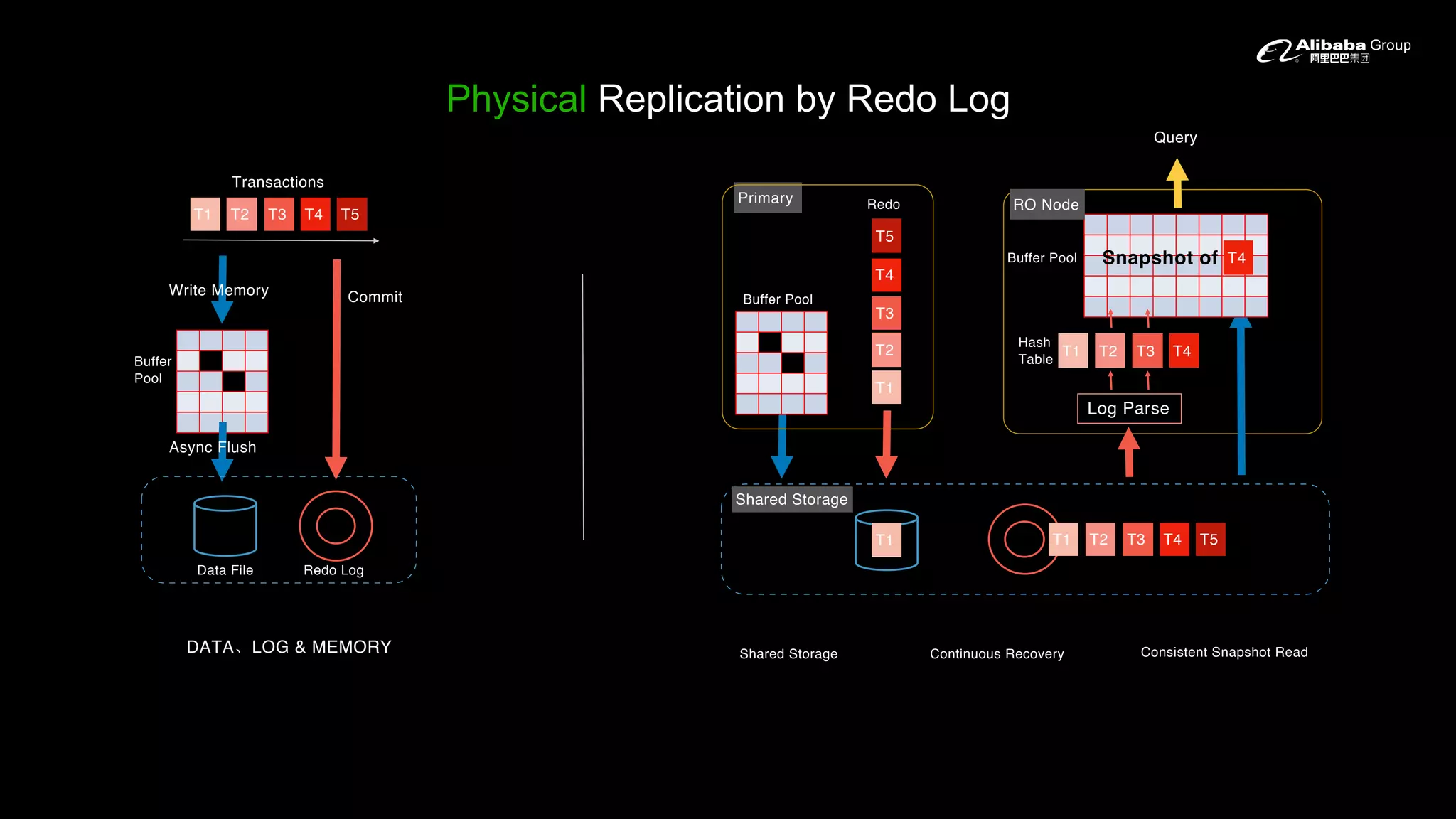 Physical Replication by Redo Log
Commit
Async Flush
Data File Redo Log
DATA LOG & MEMORY
Primary
Shared Storage
Log Parse
Hash
Table
Redo
Buffer
Pool
Buffer Pool
Write Memory
Query
Snapshot of T4
T2
T4
T5
T1
T3
T3T2T1 T4 T5
T3T2T1 T4
T3T2T1 T4 T5
RO Node
T4
Transactions
Buffer Pool
Shared Storage Continuous Recovery Consistent Snapshot Read
T1
 