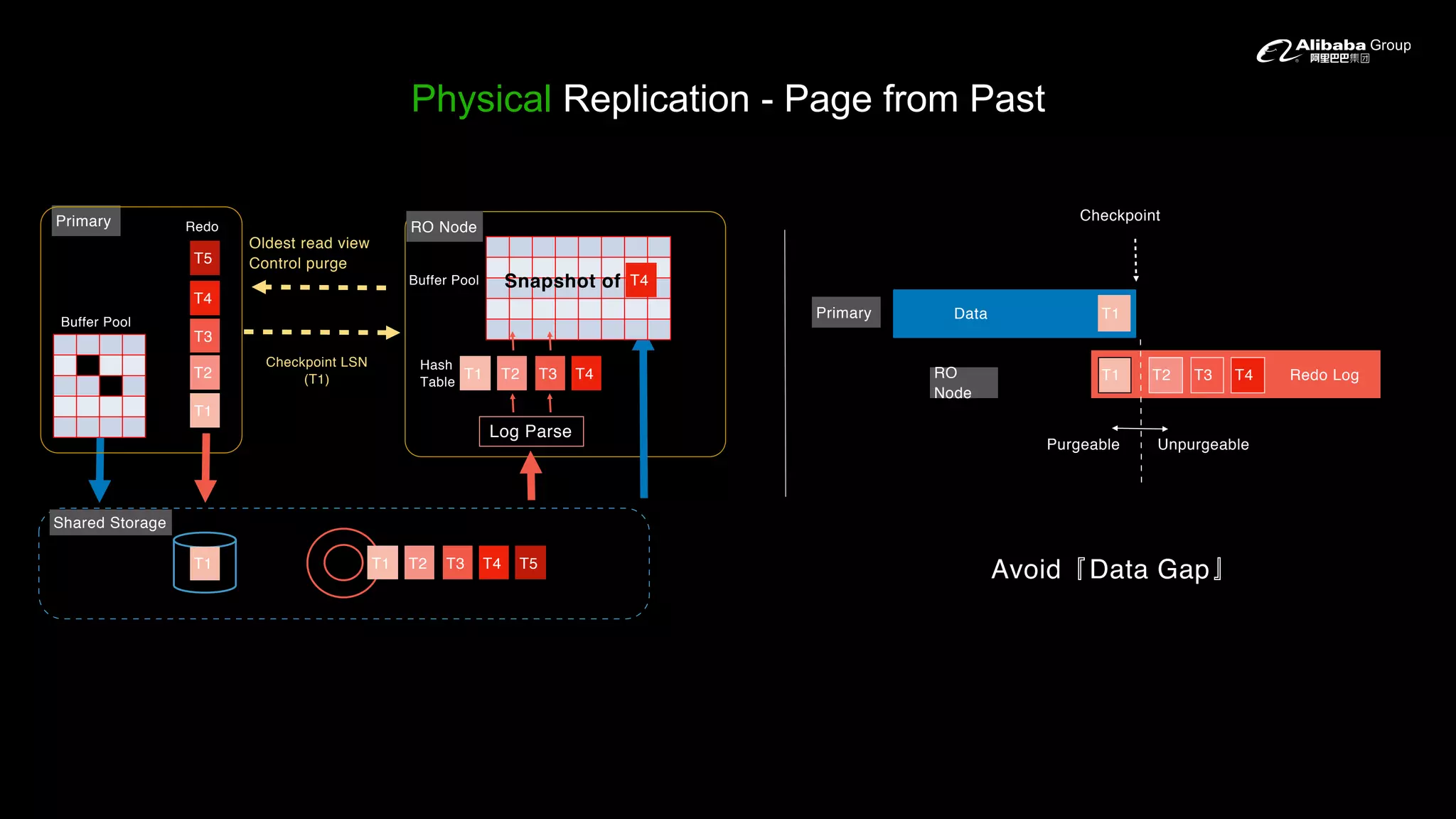 Physical Replication - Page from Past
Oldest read view
Control purge
Avoid Data Gap
Checkpoint LSN
(T1)
Primary
Shared Storage
Log Parse
Hash
Table
Redo
Buffer Pool
Snapshot of T4
T2
T4
T5
T1
T3
T3T2T1 T4 T5
T3T2T1 T4
T1
T4Buffer Pool
Data
Redo Log
Checkpoint
T1
T3T2T1 T4
Purgeable Unpurgeable
RO
Node
Primary
RO Node
 
