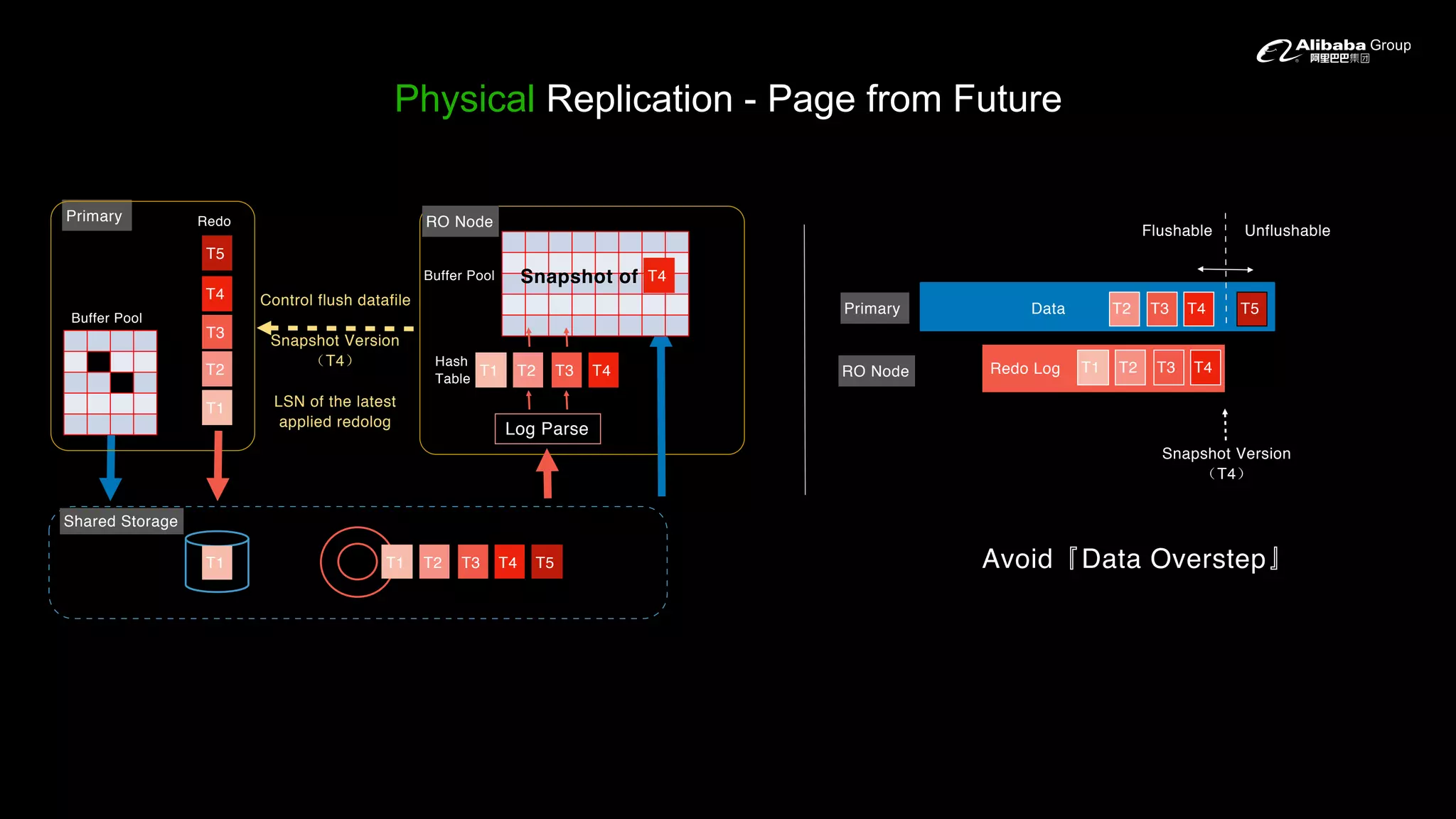 Physical Replication - Page from Future
Avoid Data Overstep
Control flush datafile
Primary
Shared Storage
Log Parse
Hash
Table
Redo
Buffer Pool
Snapshot of T4
T2
T4
T5
T1
T3
T3T2T1 T4 T5
T3T2T1 T4
T1
T4Buffer Pool
Data
Redo Log
Snapshot Version
T4
Unflushable
T5
T3T2T1 T4
Flushable
T4T3T2Primary
Snapshot Version
T4
LSN of the latest
applied redolog
RO Node
RO Node
 
