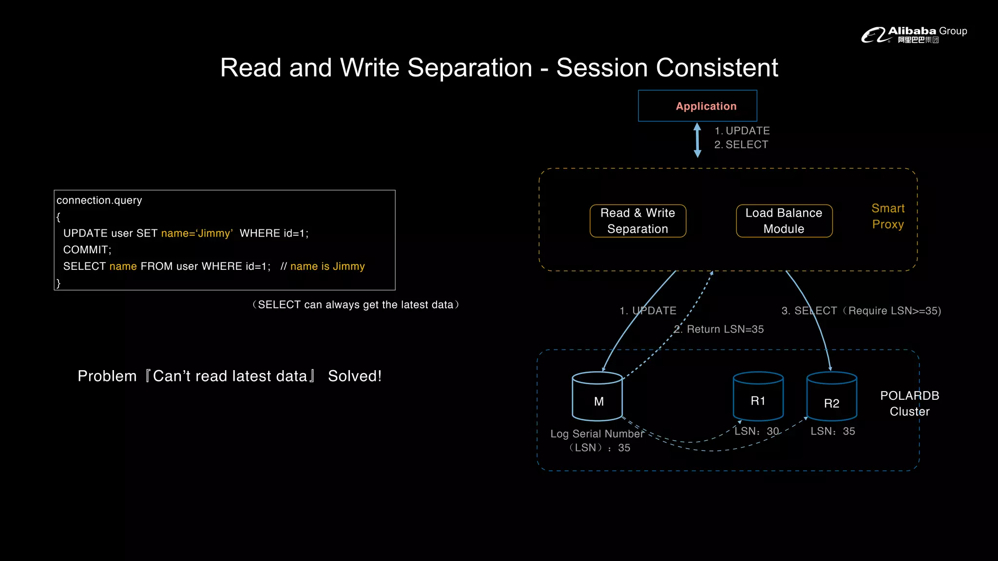 Read and Write Separation - Session Consistent
Problem Can’t read latest data Solved!
connection.query
{
UPDATE user SET name=‘Jimmy’ WHERE id=1;
COMMIT;
SELECT name FROM user WHERE id=1; // name is Jimmy
}
SELECT can always get the latest data
POLARDB
Cluster
LSN 30 LSN 35
1. UPDATE
2. SELECT
Log Serial Number
LSN 35
1. UPDATE 3. SELECT Require LSN>=35)
2. Return LSN=35
M R1 R2
Application
Smart
Proxy
Read & Write
Separation
Load Balance
Module
 
