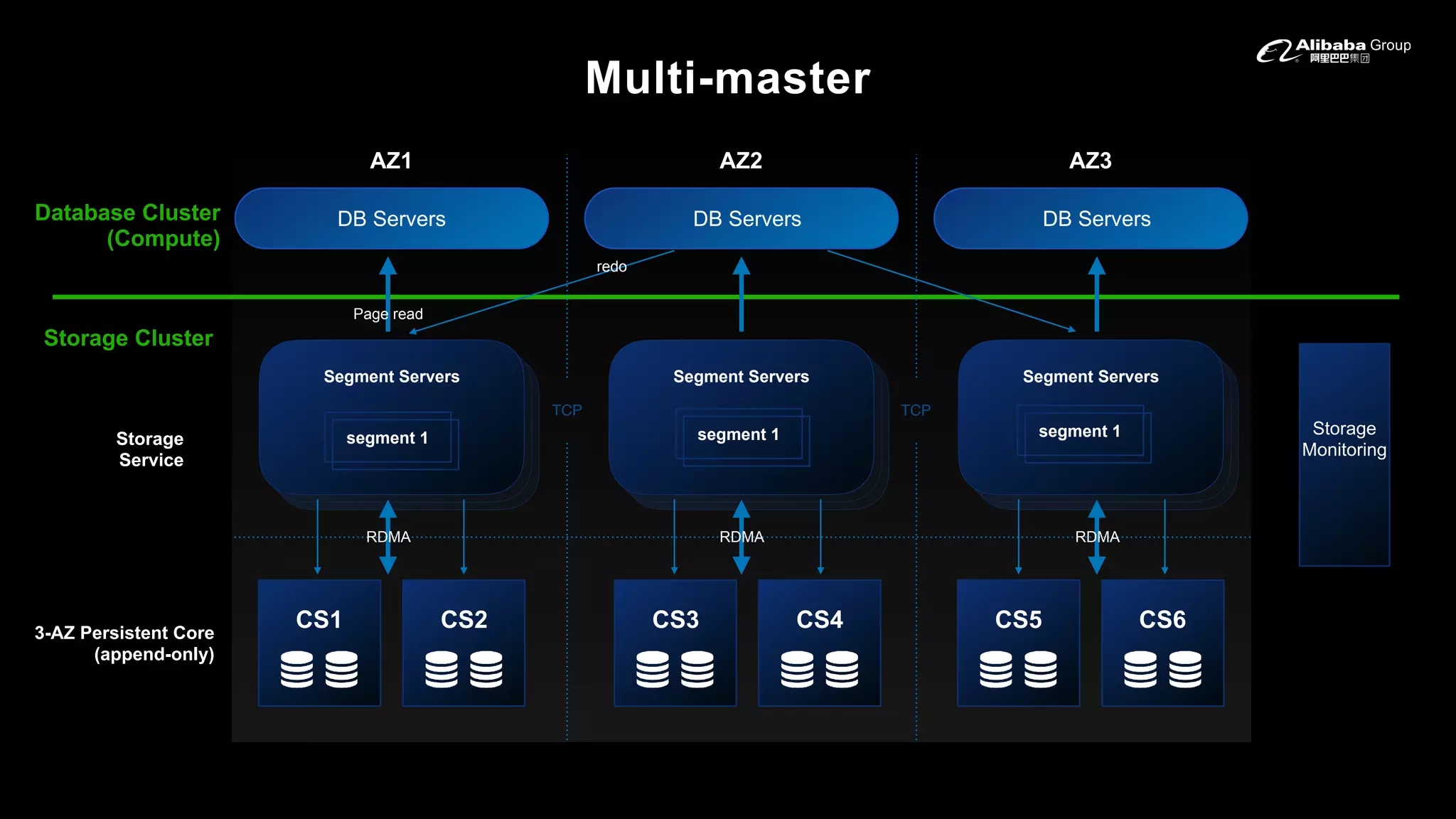 Multi-master
Storage
Monitoring
Segment Servers
DB Servers DB ServersDB Servers
AZ1 AZ2 AZ3
segment 1
Segment Servers Segment Servers
CS1 CS2 CS3 CS4 CS5 CS6
Database Cluster
(Compute)
Storage
Service
3-AZ Persistent Core
(append-only)
TCPTCP
Storage Cluster
Page read
RDMA RDMA RDMA
redo
segment 1 segment 1
 