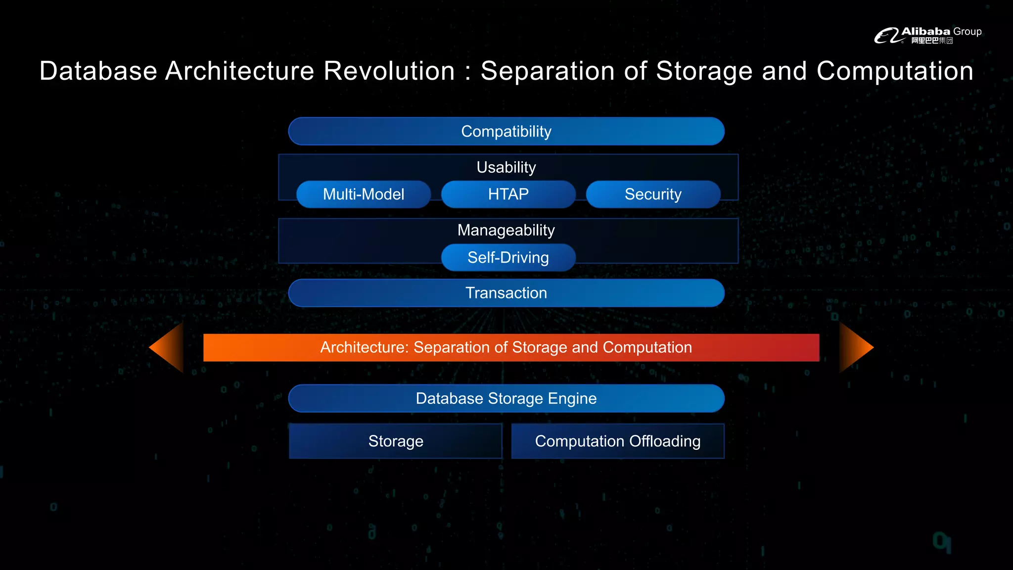 Database Architecture Revolution : Separation of Storage and Computation
Transaction
Architecture: Separation of Storage and Computation
Database Storage Engine
Computation OffloadingStorage
Compatibility
SecurityHTAPMulti-Model
Usability
Self-Driving
Manageability
 