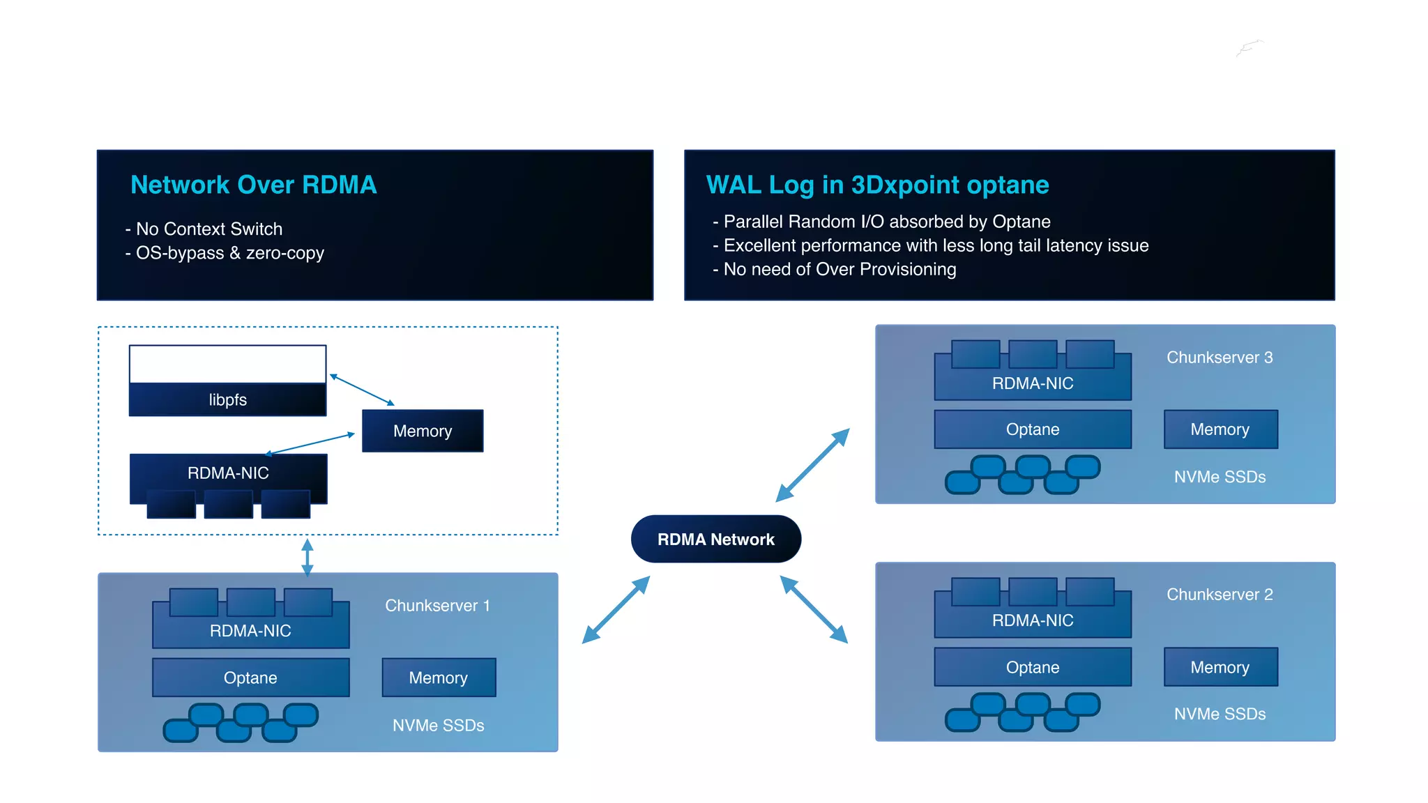 PolarStore: Design for Emerging Hardware
- No Context Switch
- OS-bypass & zero-copy
RDMA-NIC
Network Over RDMA
libpfs
POLARDB
Memory
- Parallel Random I/O absorbed by Optane
- Excellent performance with less long tail latency issue
- No need of Over Provisioning
WAL Log in 3Dxpoint optane
RDMA Network
RDMA
RDMA-NIC
Optane
NVMe SSDs
Memory
Chunkserver 1
RDMA-NIC
Optane
NVMe SSDs
Memory
Chunkserver 3
RDMA-NIC
Optane
NVMe SSDs
Memory
Chunkserver 2
PolarDB write to shm
 