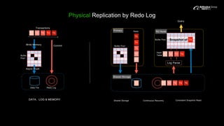 Physical Replication by Redo Log
Commit
Async Flush
Data File Redo Log
DATA LOG & MEMORY
Primary
Shared Storage
Log Parse
Hash
Table
Redo
Buffer
Pool
Buffer Pool
Write Memory
Query
Snapshot of T4
T2
T4
T5
T1
T3
T3T2T1 T4 T5
T3T2T1 T4
T3T2T1 T4 T5
RO Node
T4
Transactions
Buffer Pool
Shared Storage Continuous Recovery Consistent Snapshot Read
T1
 