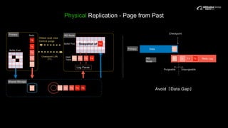 Physical Replication - Page from Past
Oldest read view
Control purge
Avoid Data Gap
Checkpoint LSN
(T1)
Primary
Shared Storage
Log Parse
Hash
Table
Redo
Buffer Pool
Snapshot of T4
T2
T4
T5
T1
T3
T3T2T1 T4 T5
T3T2T1 T4
T1
T4Buffer Pool
Data
Redo Log
Checkpoint
T1
T3T2T1 T4
Purgeable Unpurgeable
RO
Node
Primary
RO Node
 