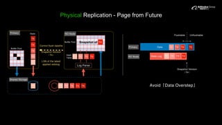 Physical Replication - Page from Future
Avoid Data Overstep
Control flush datafile
Primary
Shared Storage
Log Parse
Hash
Table
Redo
Buffer Pool
Snapshot of T4
T2
T4
T5
T1
T3
T3T2T1 T4 T5
T3T2T1 T4
T1
T4Buffer Pool
Data
Redo Log
Snapshot Version
T4
Unflushable
T5
T3T2T1 T4
Flushable
T4T3T2Primary
Snapshot Version
T4
LSN of the latest
applied redolog
RO Node
RO Node
 