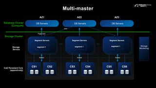 Multi-master
Storage
Monitoring
Segment Servers
DB Servers DB ServersDB Servers
AZ1 AZ2 AZ3
segment 1
Segment Servers Segment Servers
CS1 CS2 CS3 CS4 CS5 CS6
Database Cluster
(Compute)
Storage
Service
3-AZ Persistent Core
(append-only)
TCPTCP
Storage Cluster
Page read
RDMA RDMA RDMA
redo
segment 1 segment 1
 