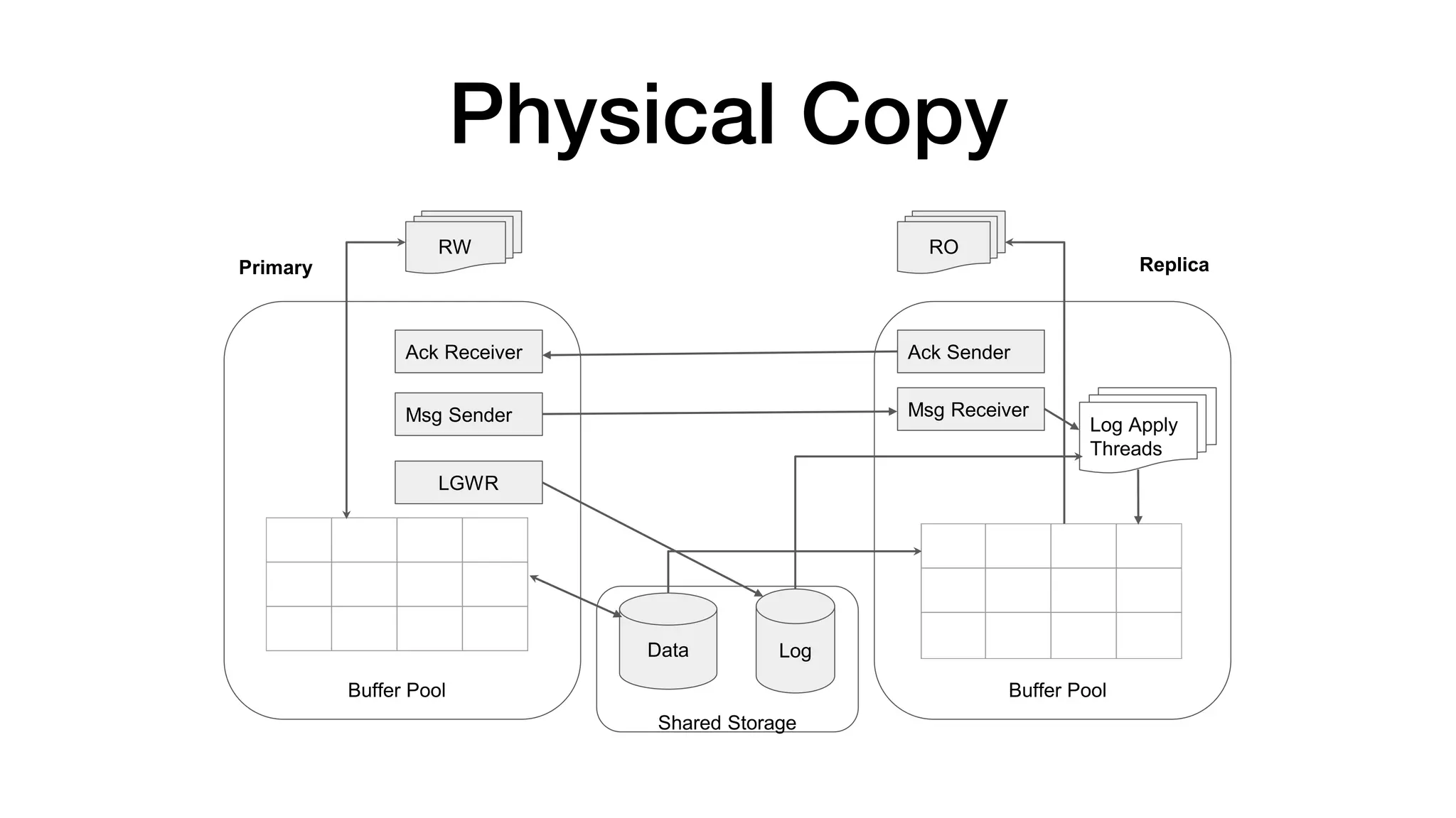 Physical Copy
Data Log
Ack Receiver
Msg Sender
Ack Sender
Msg Receiver
RW RO
Primary Replica
Shared Storage
Buffer Pool Buffer Pool
Log Apply
Threads
LGWR
 