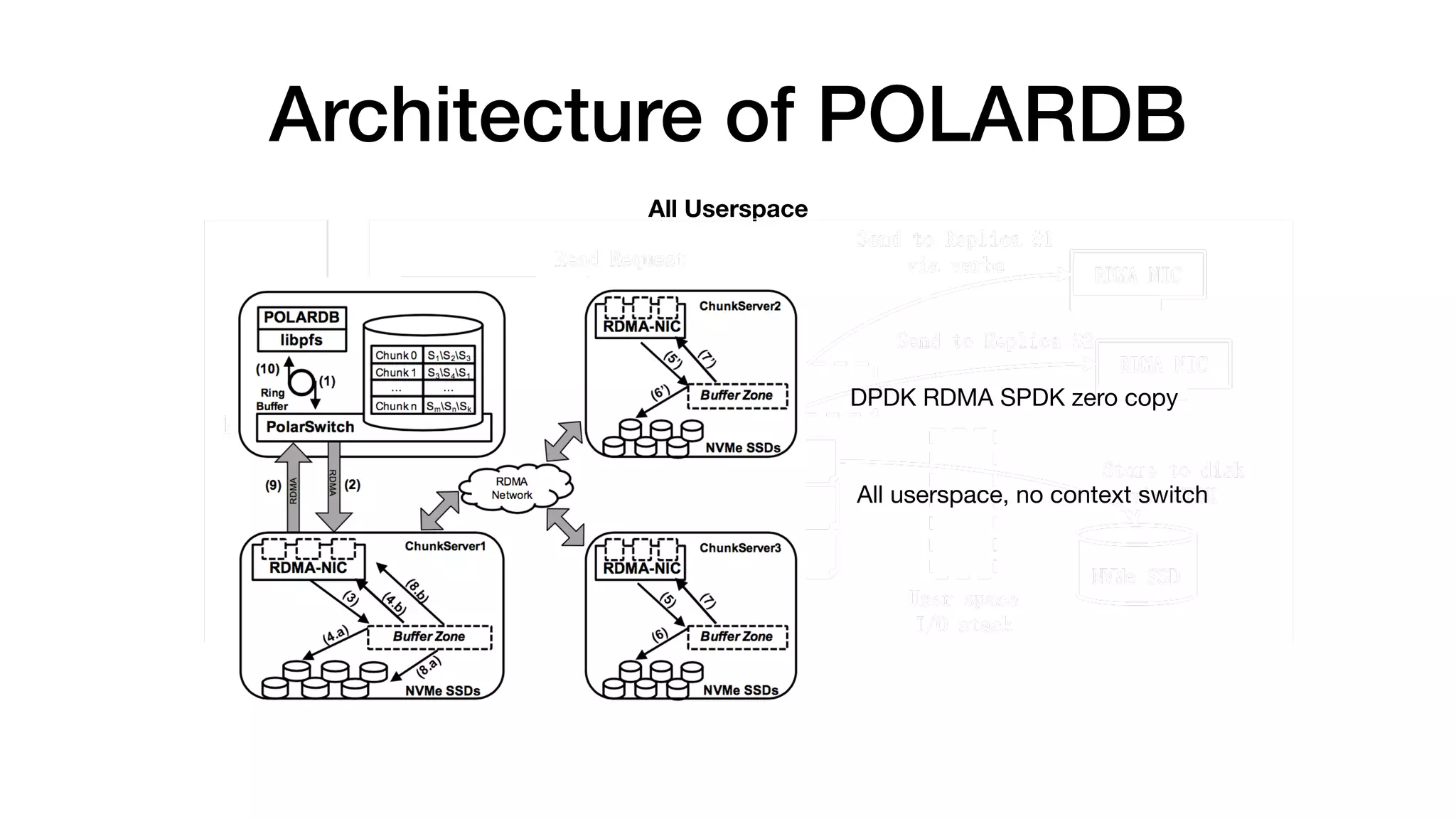 Architecture of POLARDB
All Userspace
DPDK RDMA SPDK zero copy
All userspace, no context switch
 