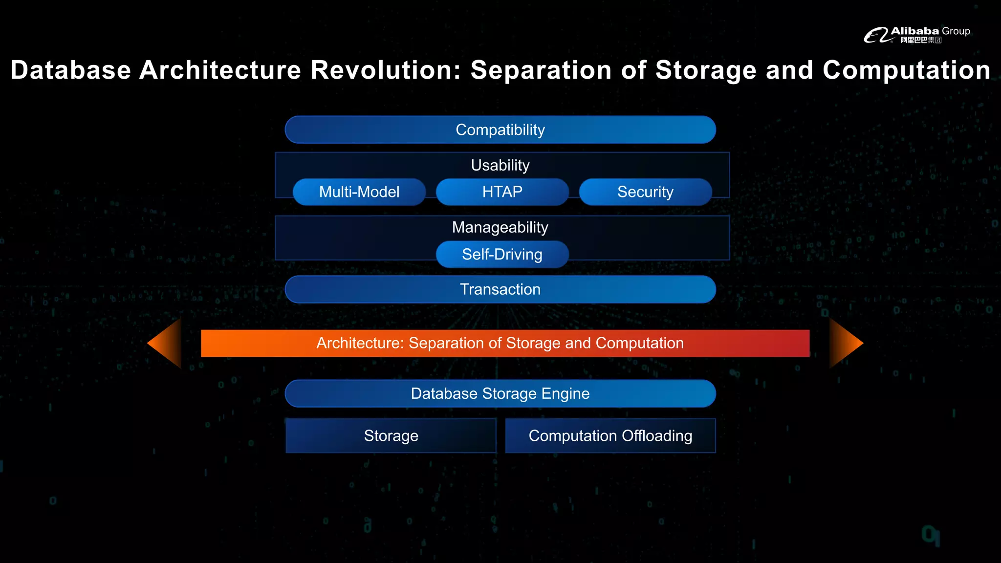 Database Architecture Revolution: Separation of Storage and Computation
Transaction
Architecture: Separation of Storage and Computation
Database Storage Engine
Computation OffloadingStorage
Compatibility
SecurityHTAPMulti-Model
Usability
Self-Driving
Manageability
 