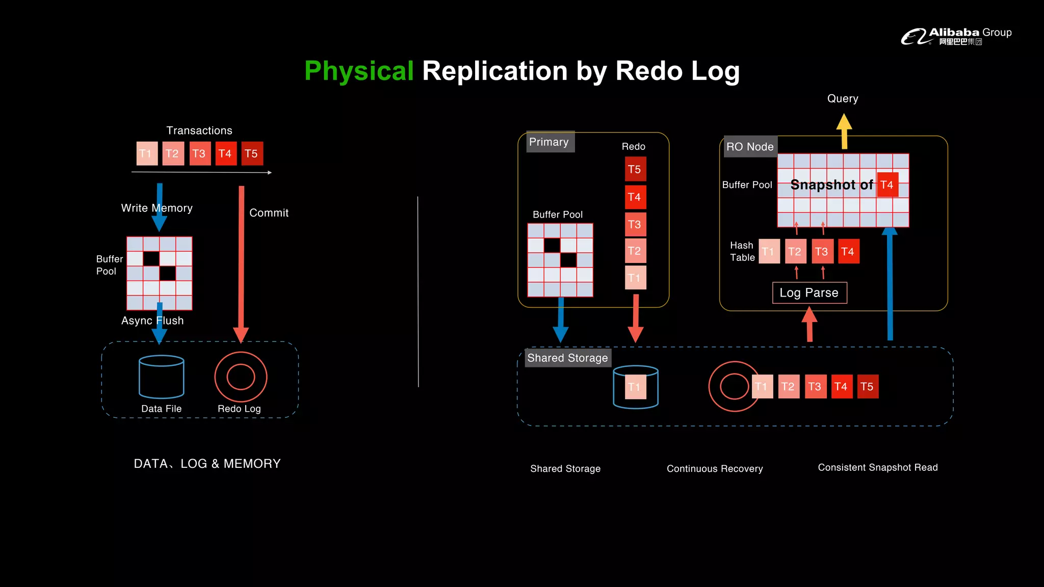 Physical Replication by Redo Log
Commit
Async Flush
Data File Redo Log
DATA LOG & MEMORY
Primary
Shared Storage
Log Parse
Hash
Table
Redo
Buffer
Pool
Buffer Pool
Write Memory
Query
Snapshot of T4
T2
T4
T5
T1
T3
T3T2T1 T4 T5
T3T2T1 T4
T3T2T1 T4 T5
RO Node
T4
Transactions
Buffer Pool
Shared Storage Continuous Recovery Consistent Snapshot Read
T1
 