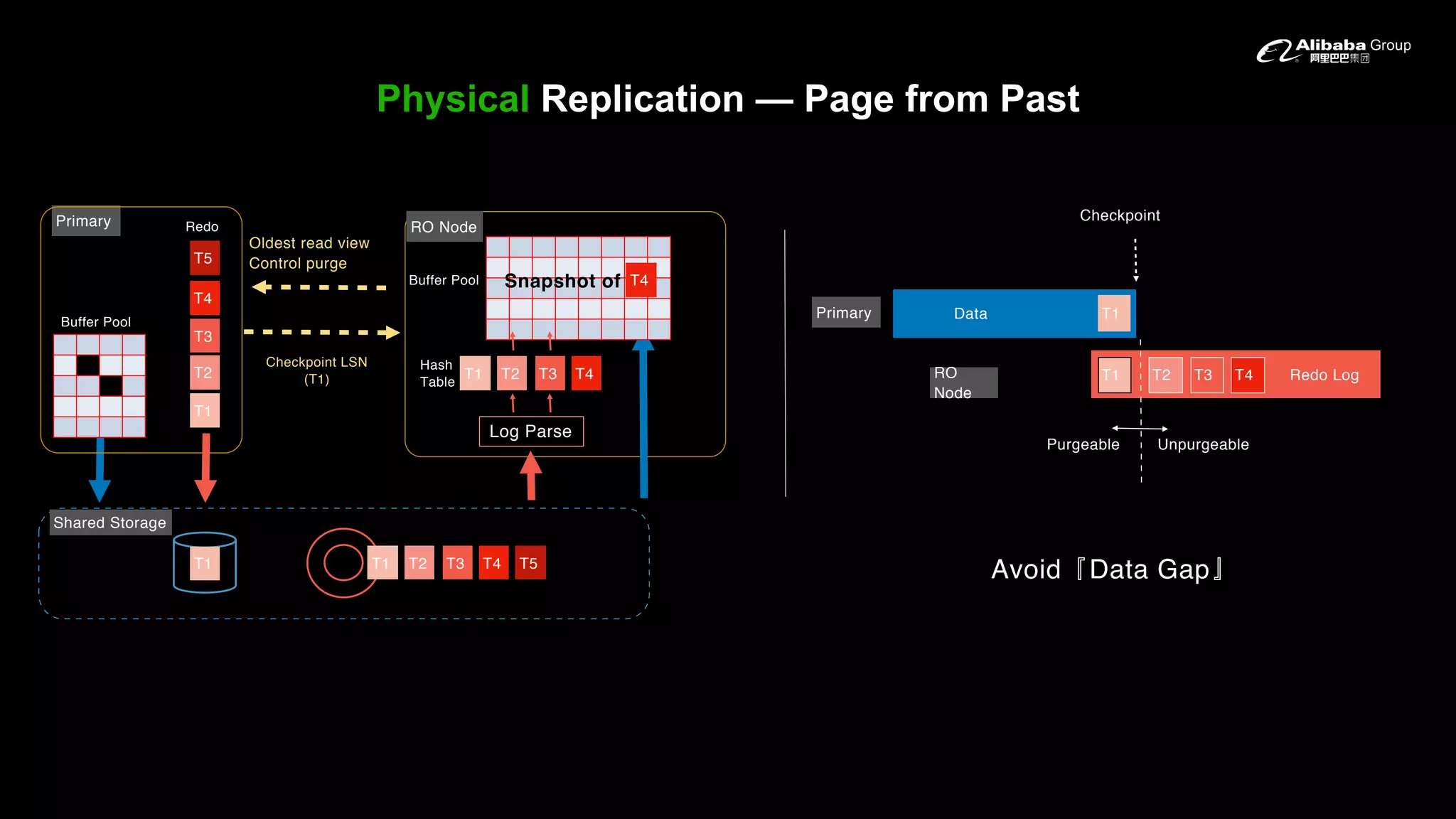 Physical Replication — Page from Past
Oldest read view
Control purge
Avoid Data Gap
Checkpoint LSN
(T1)
Primary
Shared Storage
Log Parse
Hash
Table
Redo
Buffer Pool
Snapshot of T4
T2
T4
T5
T1
T3
T3T2T1 T4 T5
T3T2T1 T4
T1
T4Buffer Pool
Data
Redo Log
Checkpoint
T1
T3T2T1 T4
Purgeable Unpurgeable
RO
Node
Primary
RO Node
 