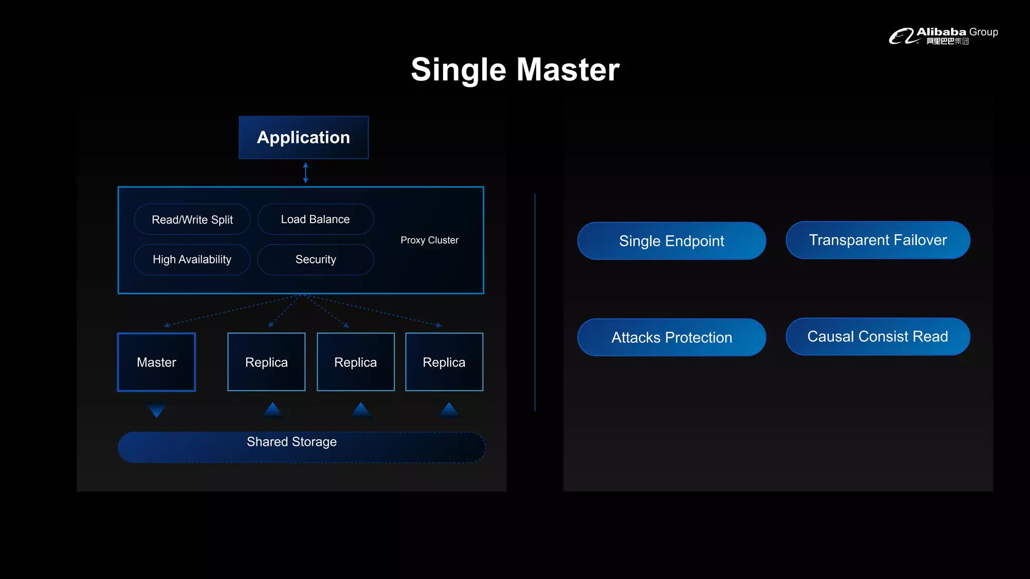 Single Master
Single Endpoint Transparent Failover
Attacks Protection Causal Consist Read
Proxy Cluster
Master Replica Replica
Shared Storage
Application
Replica
Read/Write Split
High Availability
Load Balance
Security
 