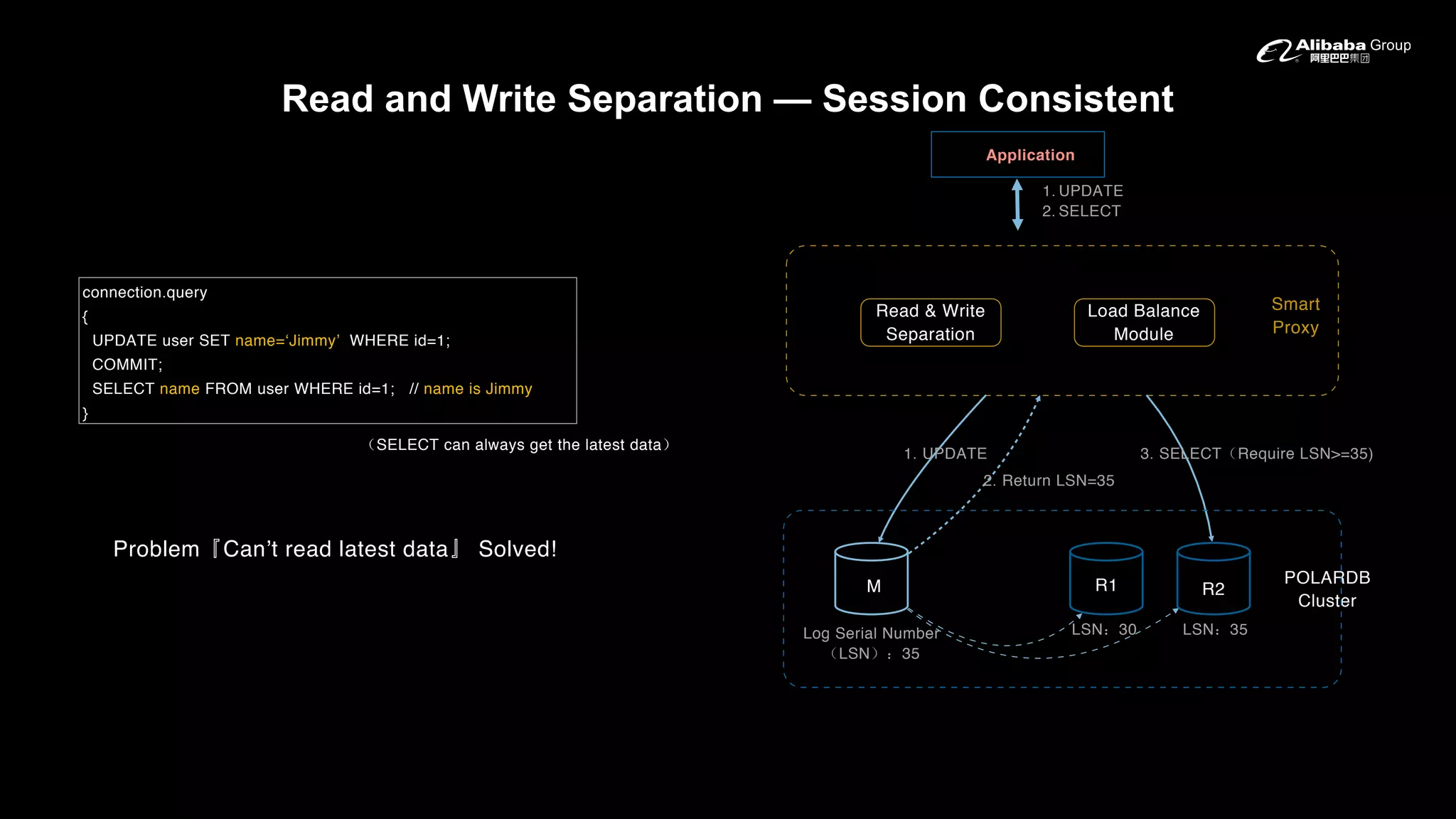 Read and Write Separation — Session Consistent
Problem Can’t read latest data Solved!
connection.query
{
UPDATE user SET name=‘Jimmy’ WHERE id=1;
COMMIT;
SELECT name FROM user WHERE id=1; // name is Jimmy
}
SELECT can always get the latest data
POLARDB
Cluster
LSN 30 LSN 35
1. UPDATE
2. SELECT
Log Serial Number
LSN 35
1. UPDATE 3. SELECT Require LSN>=35)
2. Return LSN=35
M R1 R2
Application
Smart
Proxy
Read & Write
Separation
Load Balance
Module
 