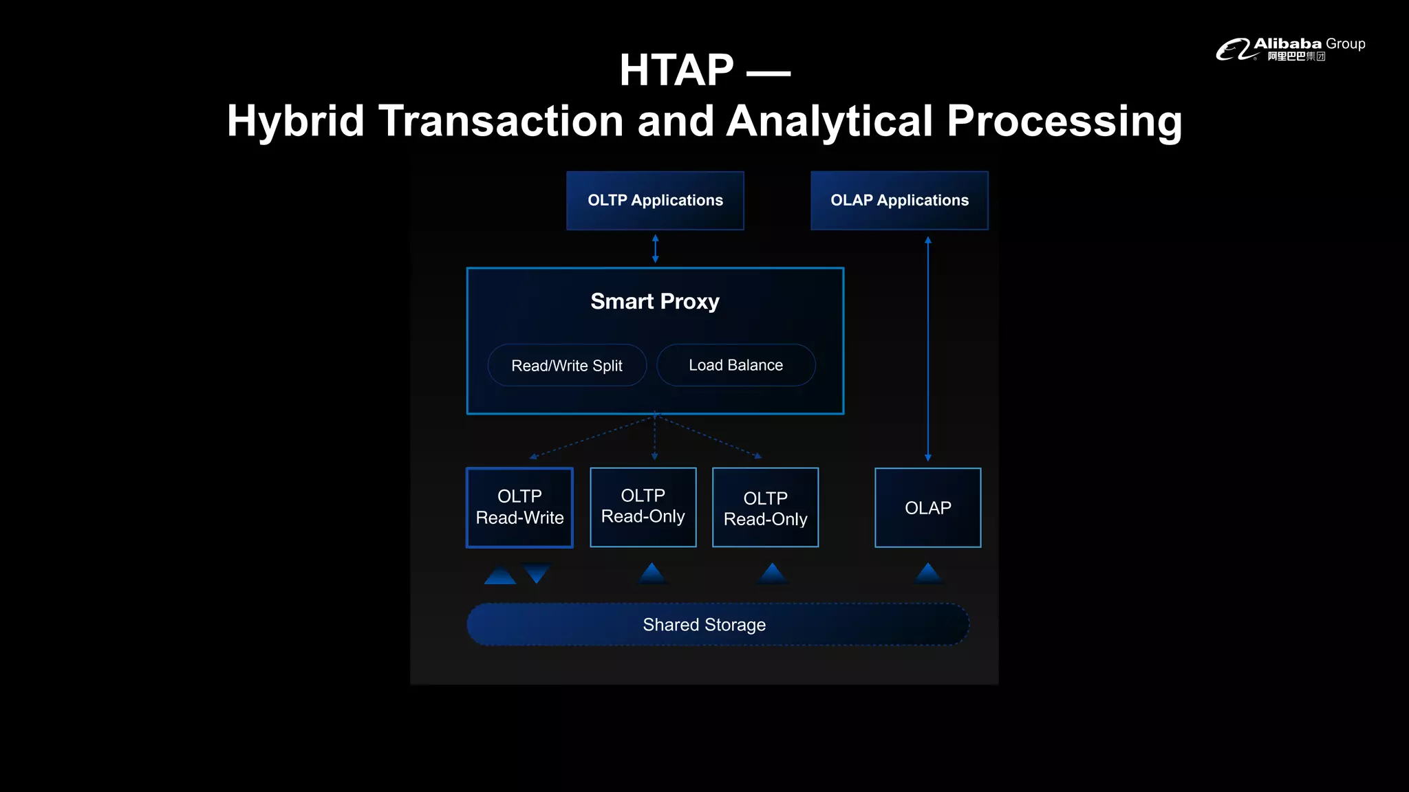 HTAP —
Hybrid Transaction and Analytical Processing
OLTP
Read-Only
OLTP
Read-Only
Shared Storage
OLTP Applications
OLAP
Read/Write Split Load Balance
OLTP
Read-Write
OLAP Applications
Smart Proxy
 