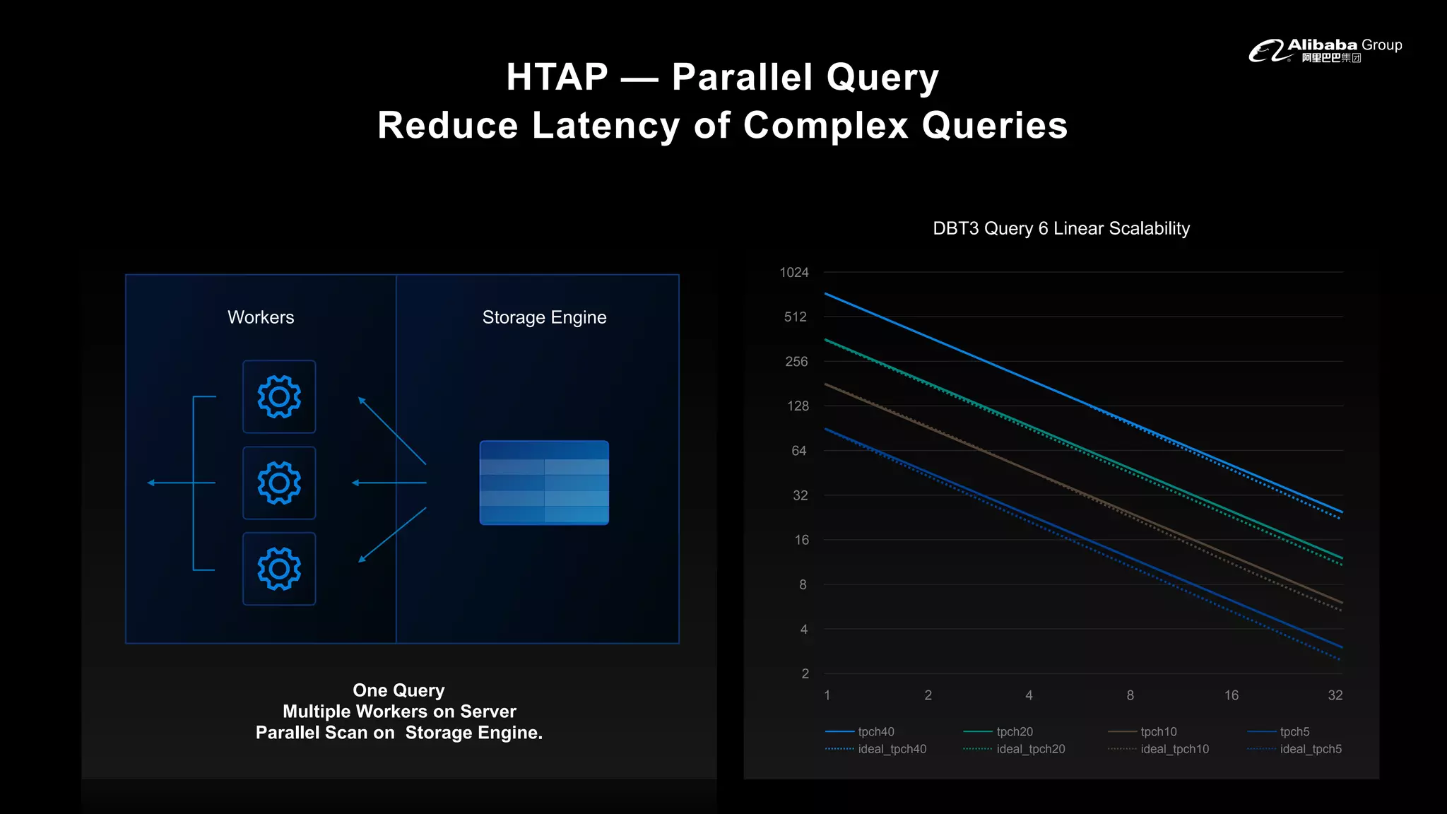 HTAP — Parallel Query 
Reduce Latency of Complex Queries
1024
512
256
128
64
32
16
8
4
2
DBT3 Query 6 Linear Scalability
1 2 4 8 16 32
tpch40
ideal_tpch40
tpch20
ideal_tpch20
tpch10
ideal_tpch10
tpch5
ideal_tpch5
One Query
Multiple Workers on Server
Parallel Scan on Storage Engine.
Workers Storage Engine
 