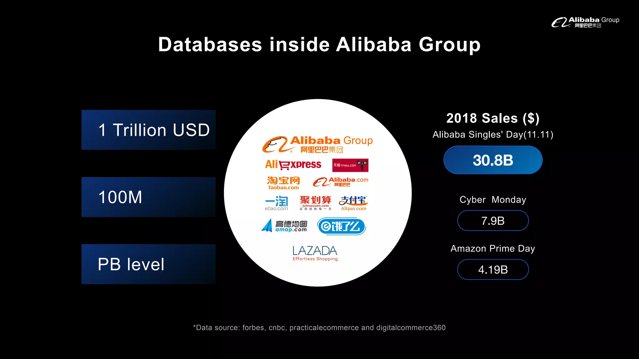 Databases inside Alibaba Group
1 Trillion USD
100M
PB level
2018 Sales ($)
Alibaba Singles' Day(11.11)
30.8B
Cyber Monday
7.9B
Amazon Prime Day
4.19B
*Data source: forbes, cnbc, practicalecommerce and digitalcommerce360
 