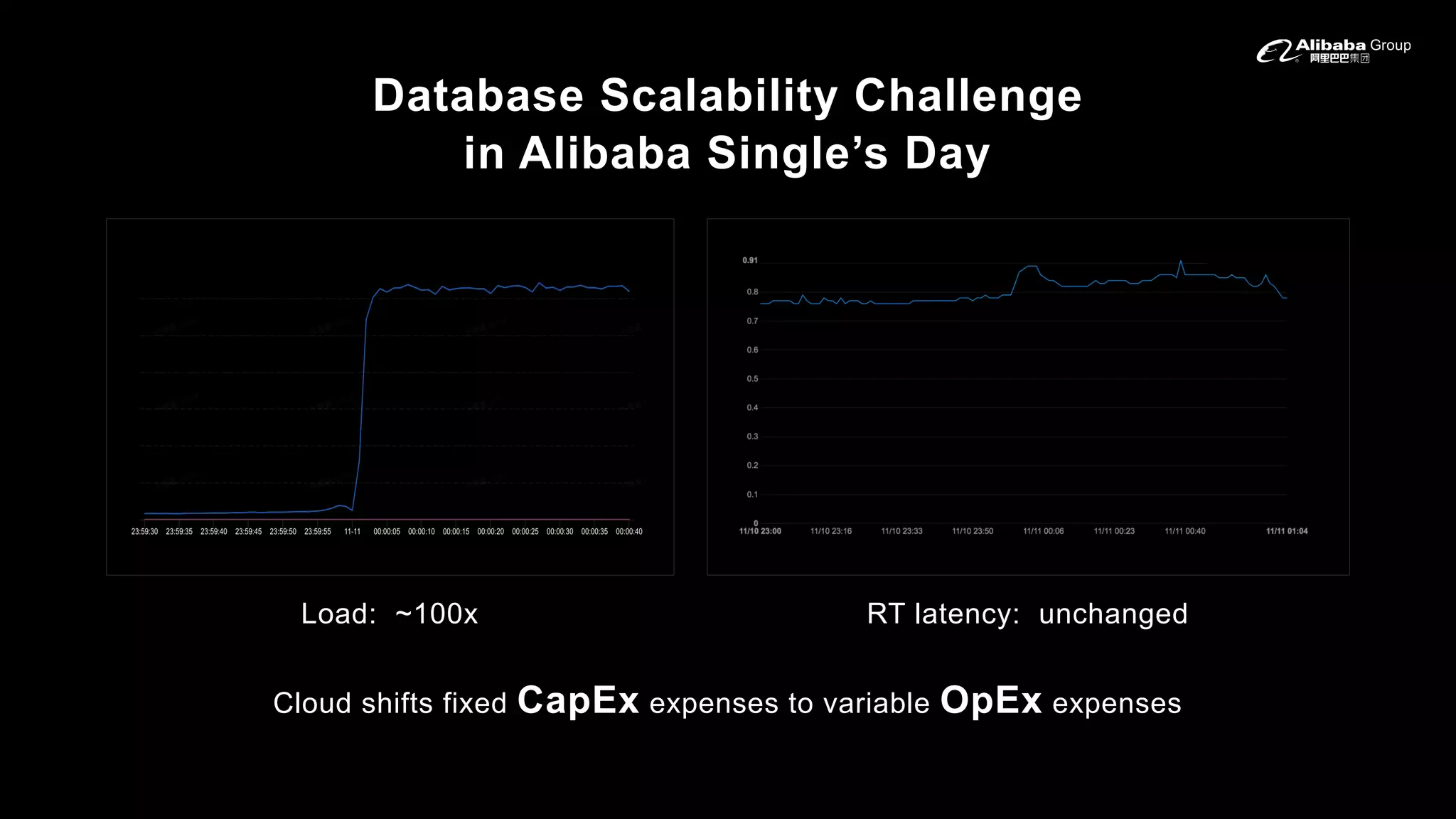 Database Scalability Challenge
in Alibaba Single’s Day
Load: ~100x RT latency: unchanged
Cloud shifts fixed CapEx expenses to variable OpEx expenses
 