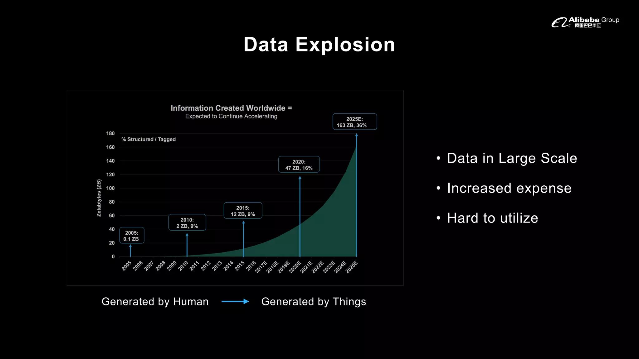 Data Explosion
• Data in Large Scale
• Increased expense
• Hard to utilize
Generated by Human Generated by Things
 
