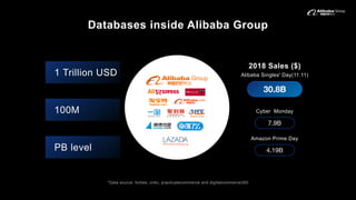Databases inside Alibaba Group
1 Trillion USD
100M
PB level
2018 Sales ($)
Alibaba Singles' Day(11.11)
30.8B
Cyber Monday
7.9B
Amazon Prime Day
4.19B
*Data source: forbes, cnbc, practicalecommerce and digitalcommerce360
 
