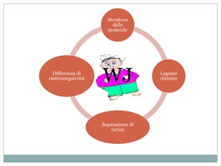 Struttura
                        delle
                      molecole




  Differenza di
elettronegatività   WJ               Legame
                                     chimico




                    Separazione di
                        carica
 