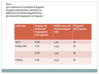 Ecco:
per conoscere la polarità di legame
bisogna sicuramente calcolare la
differenza di elettronegatività fra
gli elementi impegnati nel legame



        solvente          Coppia di    Differenza di   Polarità
                          elementi     elettronegati   del legame
                          impegnati    vità
                          nel legame

        H2O               O-H          1,24            Sì
        C2H5-OH           C-H          0.35            Sì

                          O-H          1,24            Sì

        C6H14             C-H          0.35            Sì
 