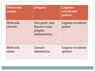 M0lecola   piegata          Legame
acqua                       covalente
                            polare

M0lecola   Due parti: una   Legame covalente
etanolo    lineare e una    polare
           piegata.
           Asimmetrica.



M0lecola   Lineare          Legame covalente
esano      simmetrica       apolare
 
