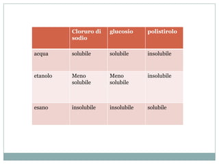 Cloruro di   glucosio     polistirolo
          sodio

acqua     solubile     solubile     insolubile



etanolo   Meno         Meno         insolubile
          solubile     solubile



esano     insolubile   insolubile   solubile
 