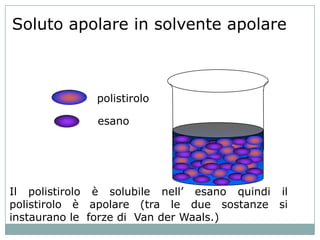 Soluto apolare in solvente apolare



              polistirolo

              esano




Il polistirolo è solubile nell’ esano quindi il
polistirolo è apolare (tra le due sostanze si
instaurano le forze di Van der Waals.)
 
