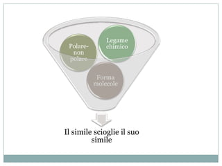 Legame
 Polare-       chimico
  non
 polare


            Forma
           molecole




Il simile scioglie il suo
         simile
 