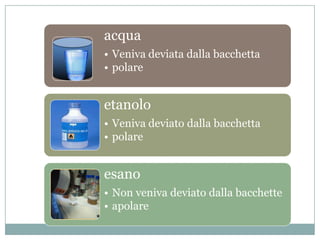 acqua
• Veniva deviata dalla bacchetta
• polare


etanolo
• Veniva deviato dalla bacchetta
• polare


esano
• Non veniva deviato dalla bacchette
• apolare
 