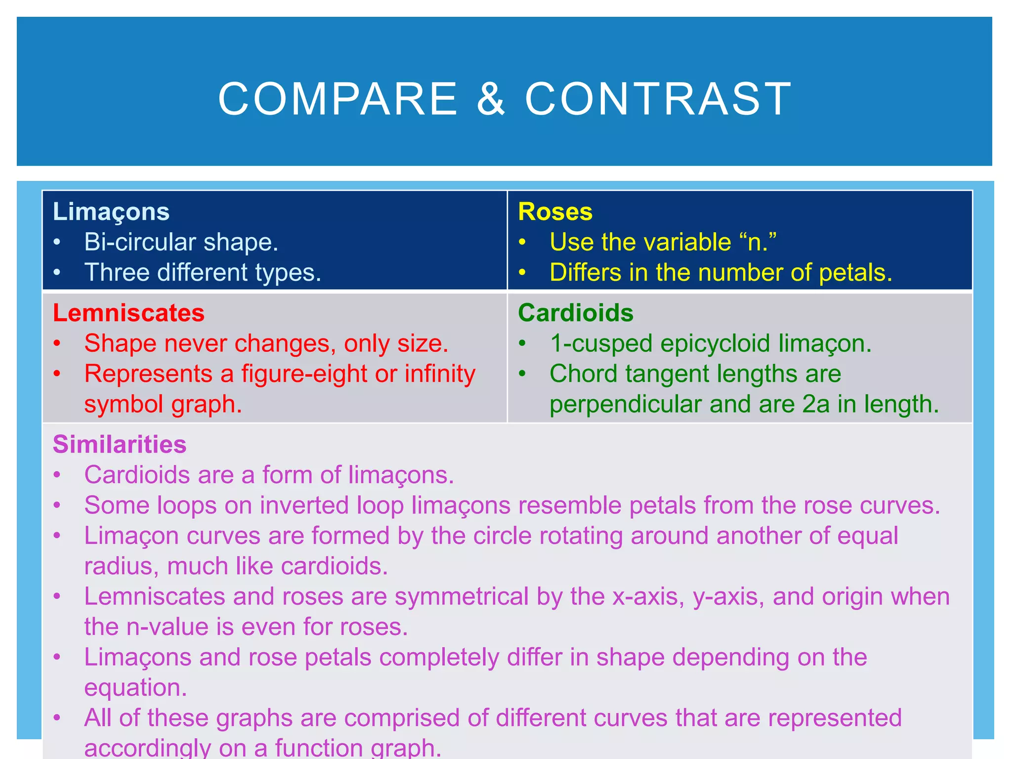 Limaçons
• Bi-circular shape.
• Three different types.
Roses
• Use the variable “n.”
• Differs in the number of petals.
Lemniscates
• Shape never changes, only size.
• Represents a figure-eight or infinity
symbol graph.
Cardioids
• 1-cusped epicycloid limaçon.
• Chord tangent lengths are
perpendicular and are 2a in length.
Similarities
• Cardioids are a form of limaçons.
• Some loops on inverted loop limaçons resemble petals from the rose curves.
• Limaçon curves are formed by the circle rotating around another of equal
radius, much like cardioids.
• Lemniscates and roses are symmetrical by the x-axis, y-axis, and origin when
the n-value is even for roses.
• Limaçons and rose petals completely differ in shape depending on the
equation.
• All of these graphs are comprised of different curves that are represented
accordingly on a function graph.
COMPARE & CONTRAST
 