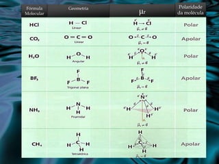 Fórmula
Molecular

Geometria

μr

Polaridade
da molécula

 