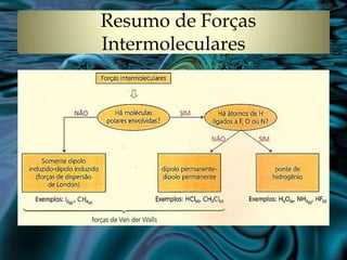 Resumo de Forças
Intermoleculares
 