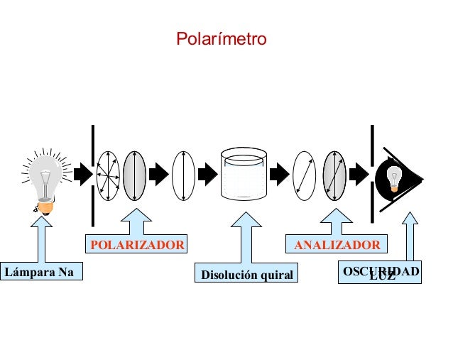 Resultado de imagen para polarimetria