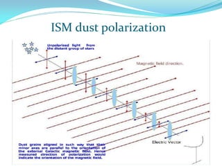 ISM dust polarization
 