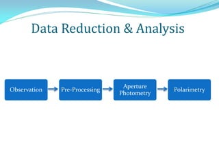 Data Reduction & Analysis
Observation Pre-Processing
Aperture
Photometry
Polarimetry
 