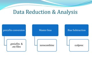 Data Reduction & Analysis
pmi2fits conversion
.pmi2fits &
.mt files
Master bias
zerocombine
Bias Subtraction
ccdproc
 