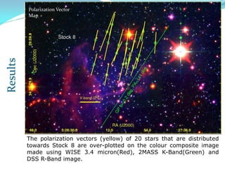 The polarization vectors (yellow) of 20 stars that are distributed
towards Stock 8 are over-plotted on the colour composite image
made using WISE 3.4 micron(Red), 2MASS K-Band(Green) and
DSS R-Band image.
Results Polarization Vector
Map
 