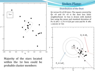 Stokes Plane:
Distribution of the Dust
Majority of the stars located
within the 1σ box could be
probable cluster members
Qv versus Uv of 20 stars. The square covered by
Qv =0 and Uv =0 is the dust less Solar
neighborhood. 1σ box is drawn with dashed
line using the mean and standard deviation of
Pv ± σPv = 1.74 ± 0.26 per cent and θv ± σθv
=.163.41 ± 7.01
Pv ± 1σPv
θv ± σθv
 