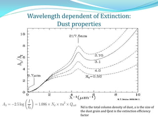 Nd is the total column density of dust, a is the size of
the dust grain and Qext is the extinction efficiency
factor
Wavelength dependent of Extinction:
Dust properties
 