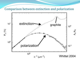 Comparison between extinction and polarization
 