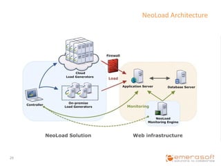 NeoLoad	
  Architecture	
  




29	
  
 