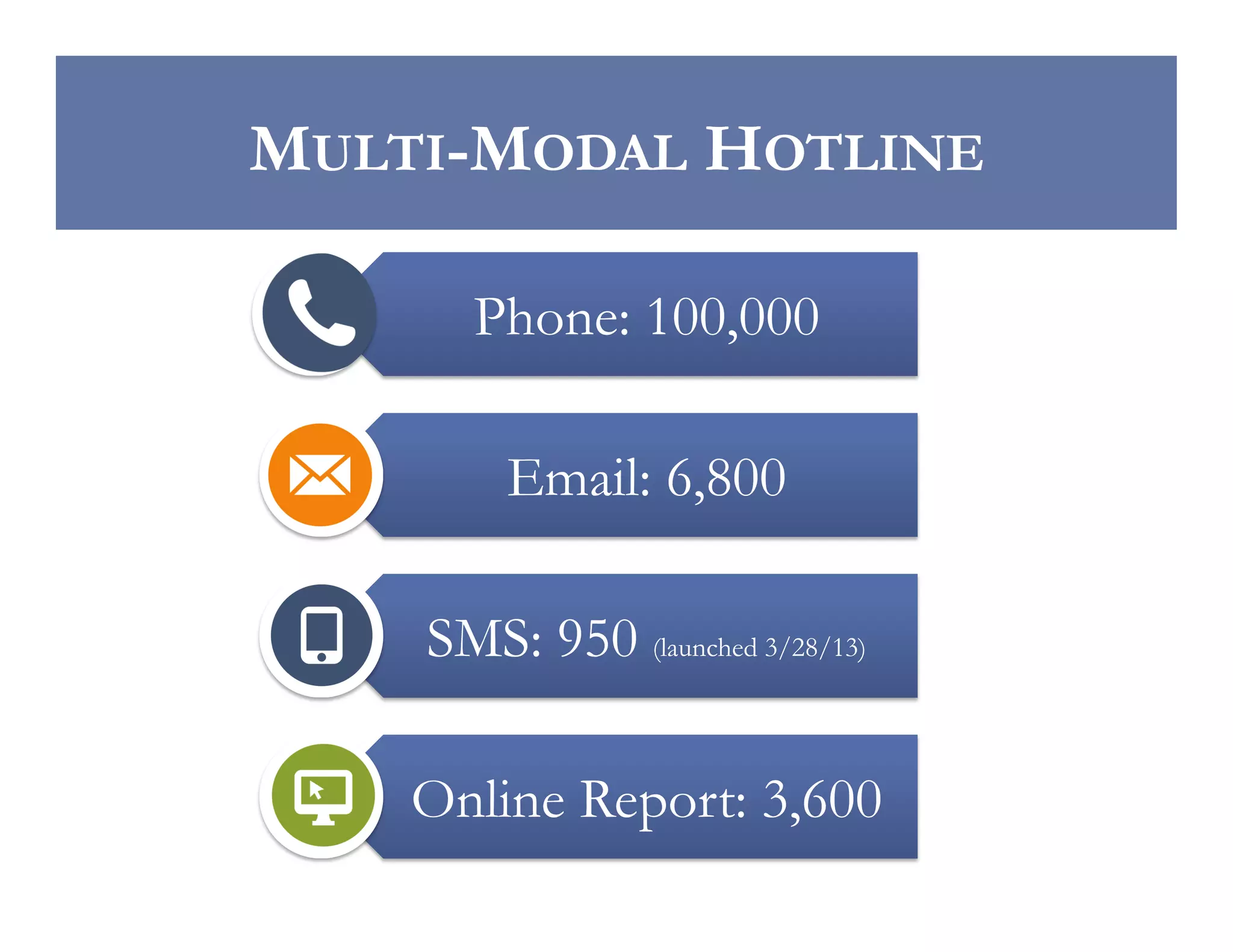MULTI-MODAL HOTLINE
Phone: 100,000
Email: 6,800
SMS: 950 (launched 3/28/13)
Online Report: 3,600

 