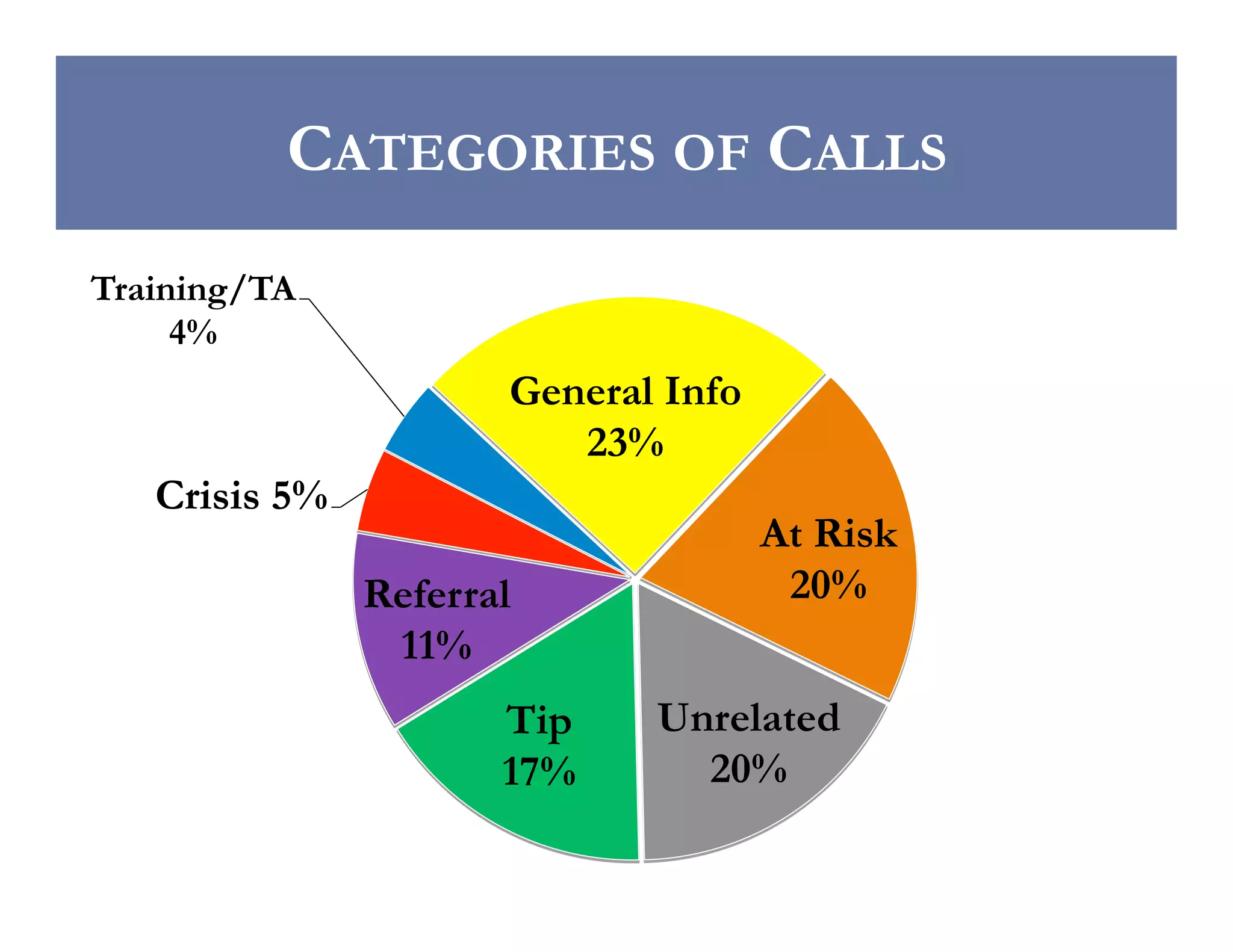 CATEGORIES OF CALLS
Training/TA
4%

General Info
23%
Crisis 5%
Referral
11%
Tip
17%

At Risk
20%
Unrelated
20%

 