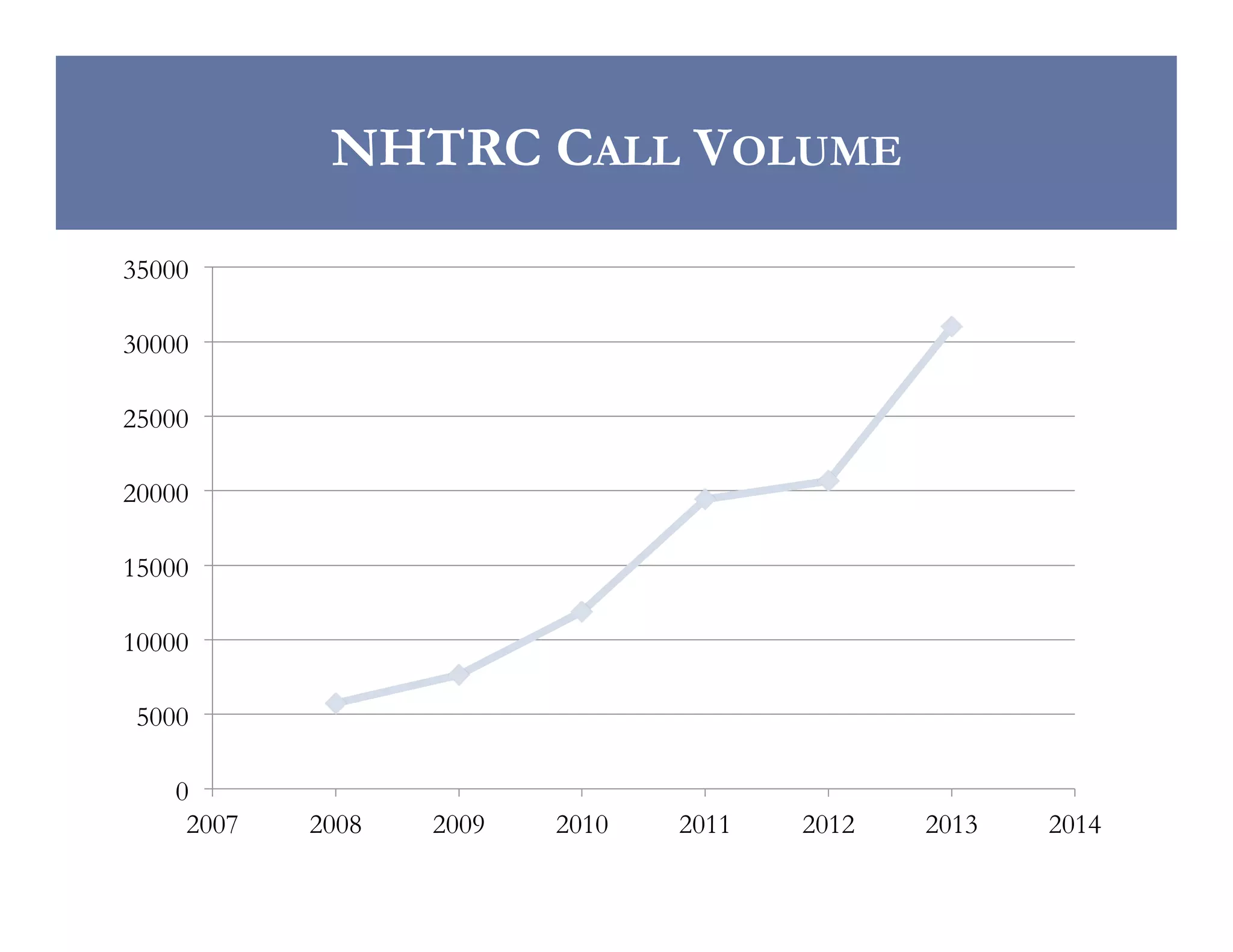 NHTRC CALL VOLUME
35000
30000
25000
20000
15000
10000
5000
0
2007

2008

2009

2010

2011

2012

2013

2014

 