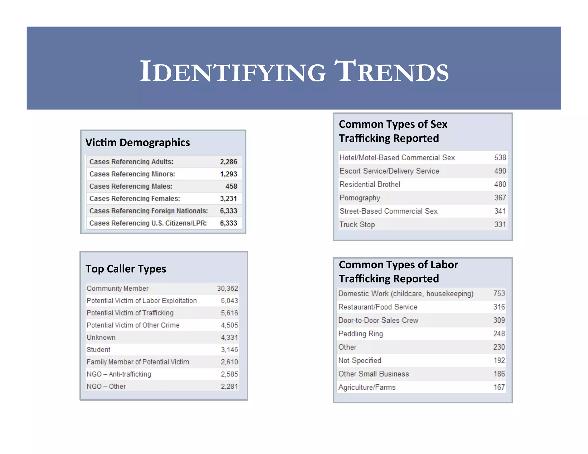 IDENTIFYING TRENDS
Vic;m	
  Demographics	
  

Top	
  Caller	
  Types	
  

Common	
  Types	
  of	
  Sex	
  	
  
Traﬃcking	
  Reported	
  

Common	
  Types	
  of	
  Labor	
  	
  
Traﬃcking	
  Reported	
  

 